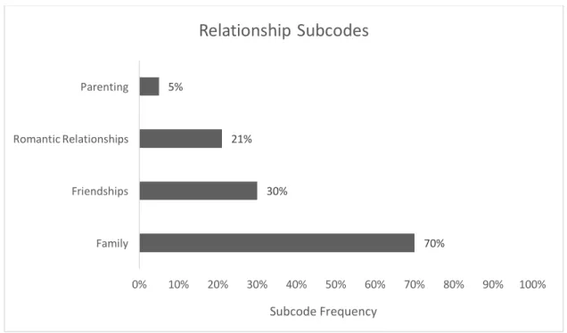 Figure 8. Subcode Frequencies for Code “Relationships” 