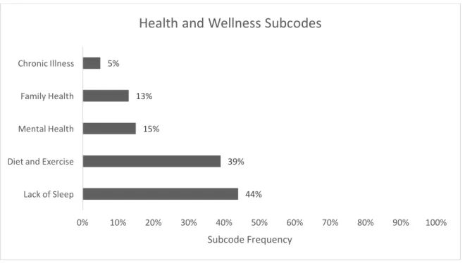 Figure 9. Subcode Frequencies for “Health and Wellness” 