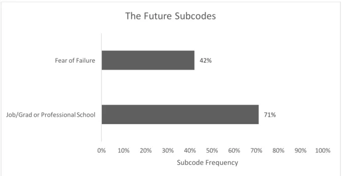 Figure 10. Subcode Frequencies for “The Future” 