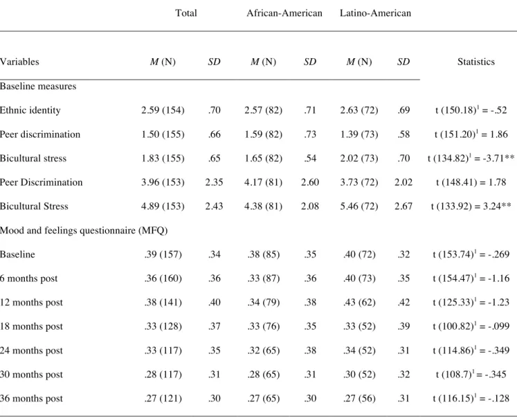 Table 1. Descriptive Statistics for Primary Study Variables and Tests of Ethnic Differences 