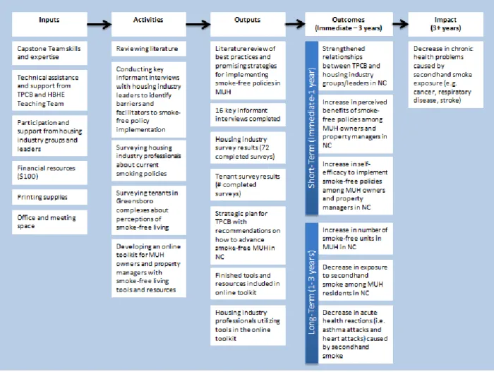 Figure 1. TPCB Capstone Project Logic Model 