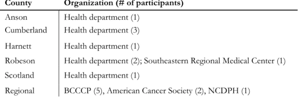 Table 2: South Central KII Participants by County 