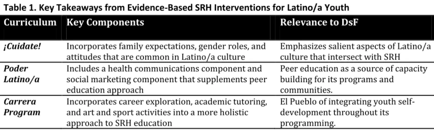 Table 1. Key Takeaways from Evidence-Based SRH Interventions for Latino/a Youth 