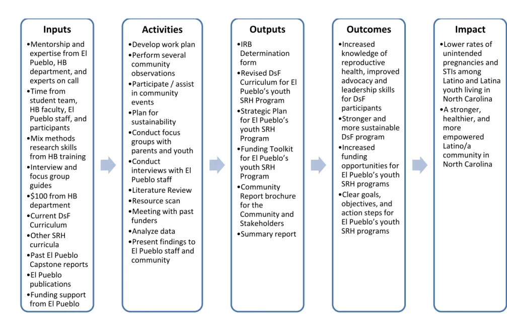 Figure I: El Pueblo Capstone Logic Model 