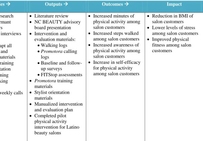 Figure 1: NC Latina BEAUTY Project Logic Model 