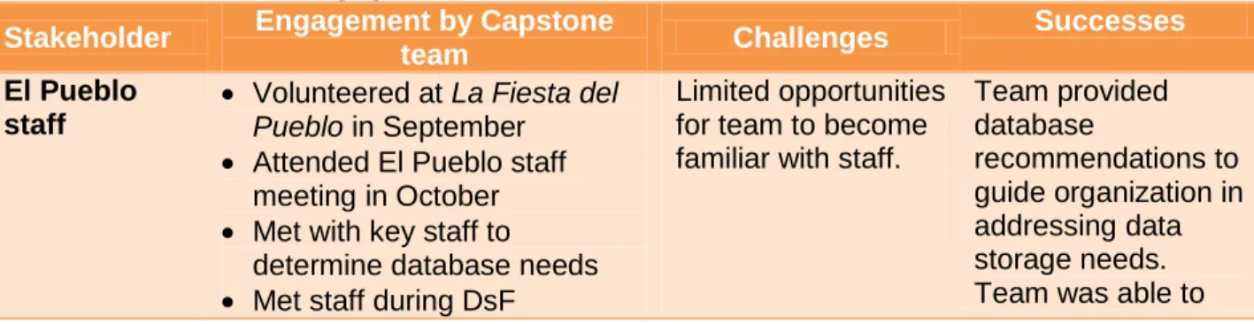 Table 5. Stakeholder Engagement 