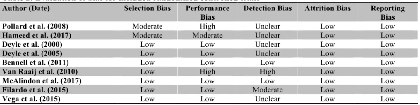 Table 2: Evaluation of bias for included randomized controlled trials 