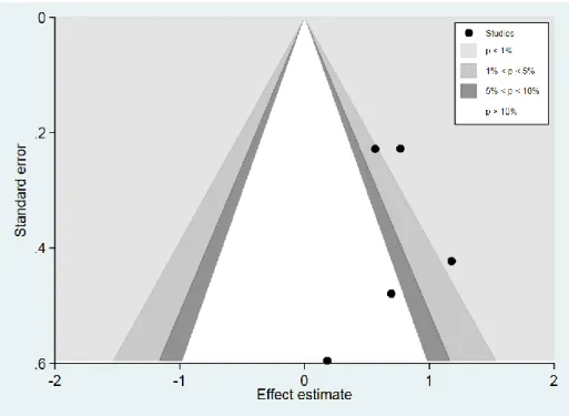 Figure 5. Funnel plot utilizing raw data from Sardar et al regarding periprocedural stroke rates