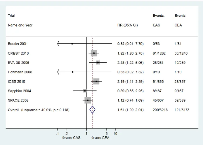 Figure 1. Forest plot utilizing raw data from RCTs from Zhang et al 10  showing stroke or death in  thirty days 