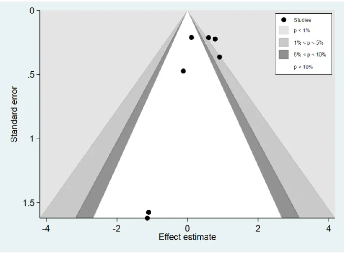 Figure 2. Funnel plot comparing RCTs that evaluated stroke or death in thirty days in stenting  versus endarterectomy 