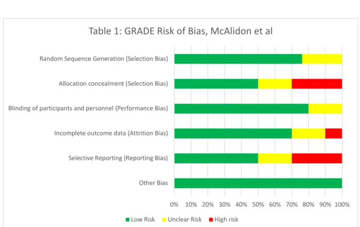 Table 1: GRADE Risk of Bias, McAlidon et al