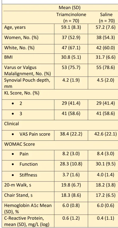 Table 3: Participants Characteristics at Baseline                                                 Mean (SD)                                               Triamcinolone            Saline                                                     (n = 70)          