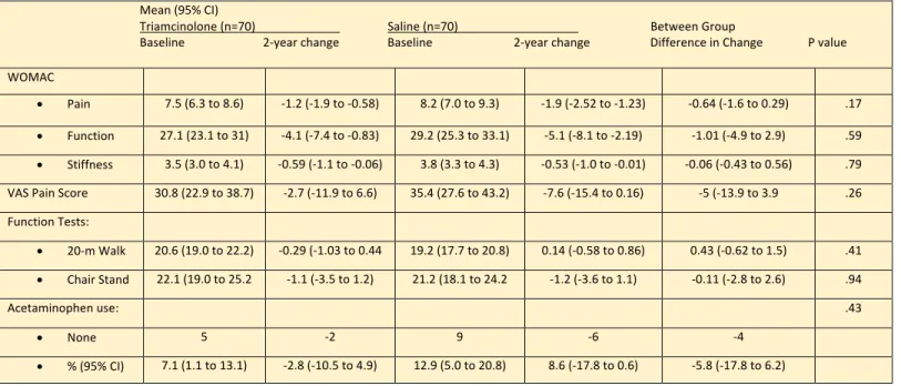 Table 4: Treatment Effects on Symptoms and Function Outcomes                                              Mean (95% CI) 