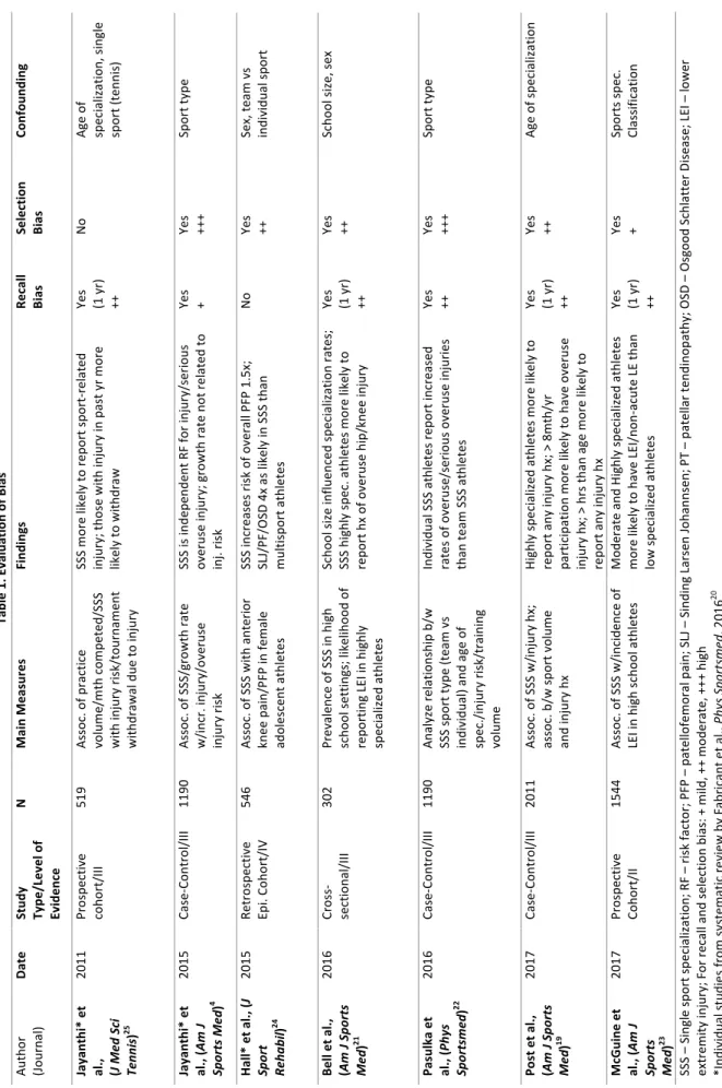 Table	1.	Evaluation	of	Bias	 Author	 (Journal)	Date	Study	Type/Level	of	 Evidence	