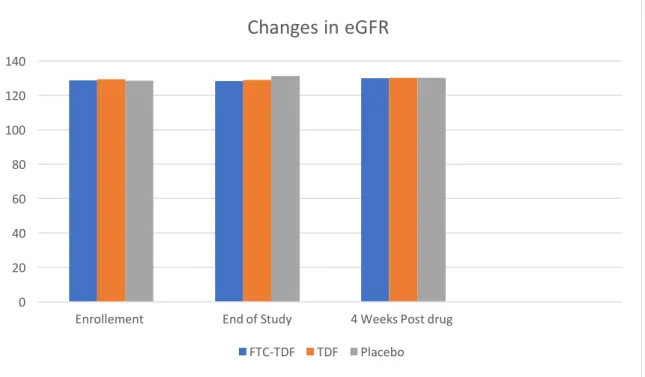 Figure 3 Data demonstrating minimal change in eGFR and reversibility to baseline adapted from the observational  cohort study from the Partners PrEP trial 13