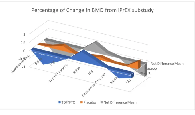 Figure 4: Graphical representation of data adapted from iPrEX sub-study demonstrating BMD increasing after  cessation of PrEP use