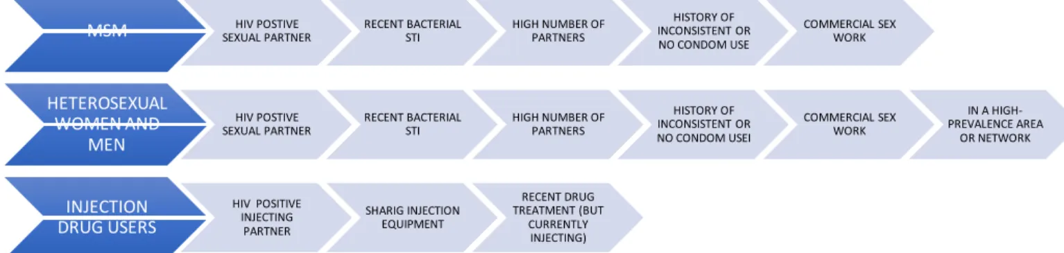 Figure 6 Persons at risk for HIV infection according to CDC guidelines 9