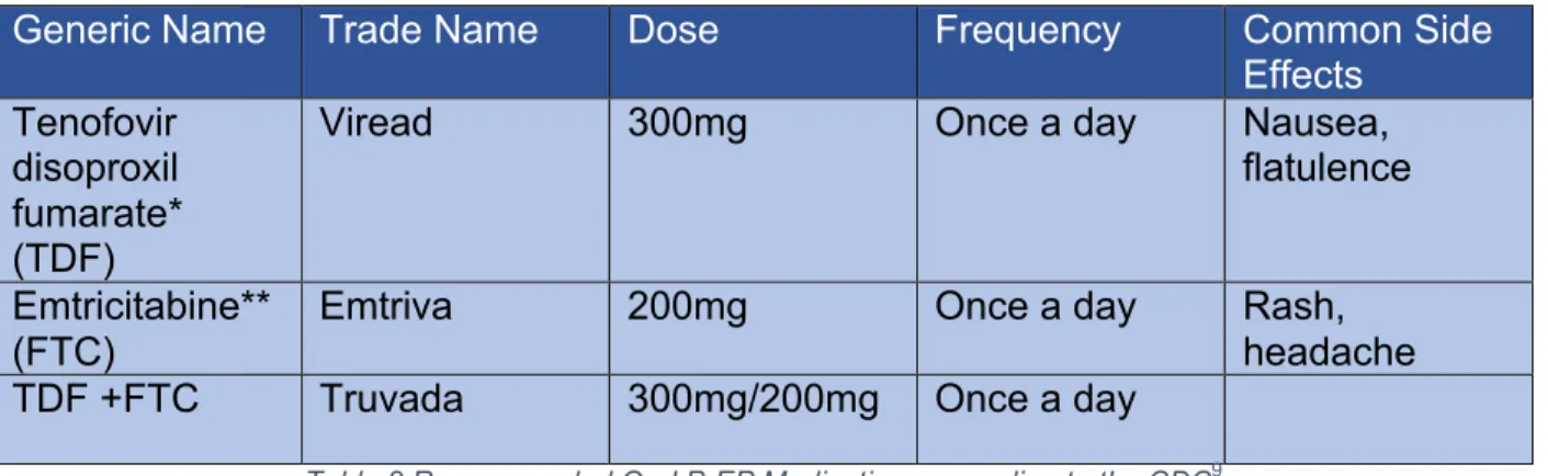 Table 2 Recommended Oral PrEP Medications according to the CDC 9