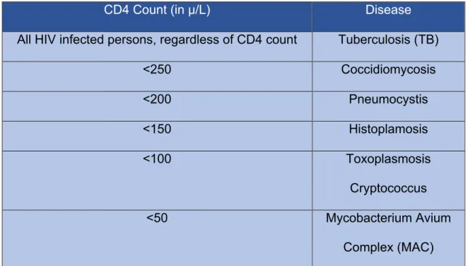 Table 1 Opportunistic Infections based on CD4 counts 8
