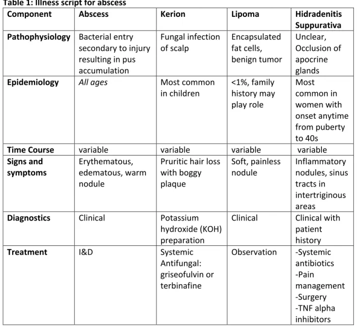 Table	1:	Illness	script	for	abscess	