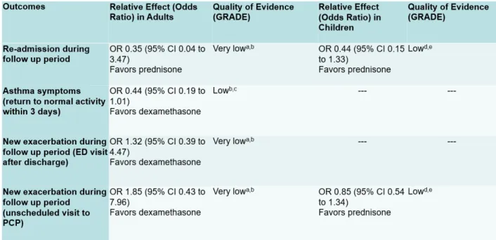Table 3. Summary of Findings with GRADE evaluation of Prednisone vs  Dexamethasone in Adults and Children