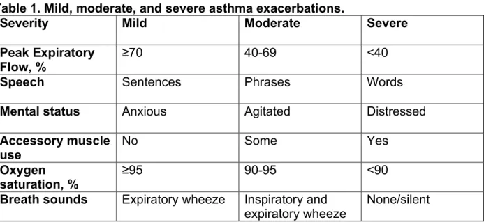 Table 1. Mild, moderate, and severe asthma exacerbations. 
