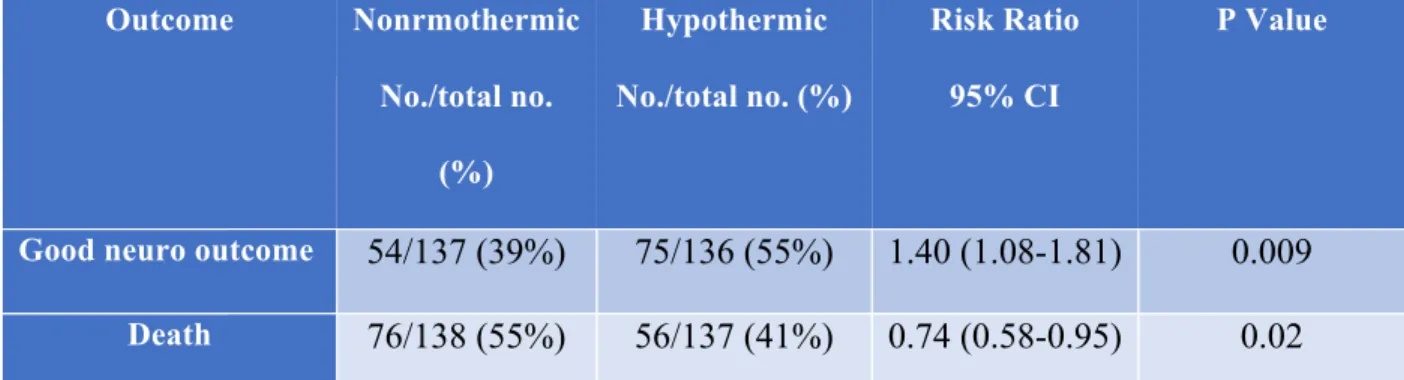 Table 1: Neurologic Outcome and Mortality at Six Months 