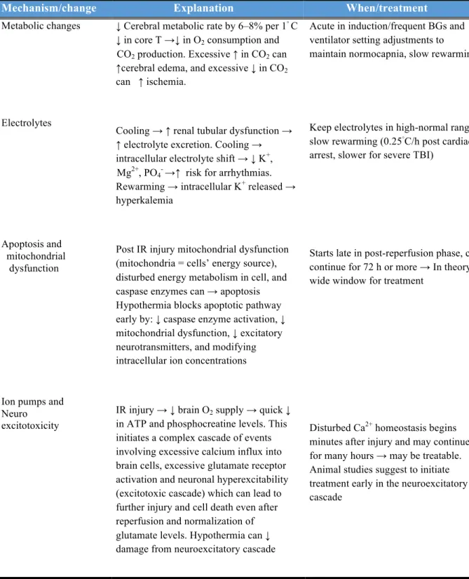 Table 1: Potential mechanisms of action, risks and changes with hypothermia  	