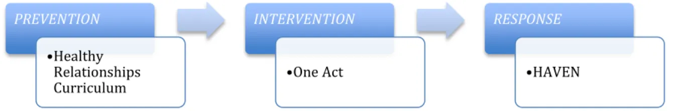 Figure 1. CWS Sponsored Programs 