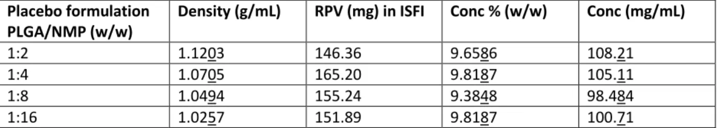 Table 1: Saturated DTG depot: 