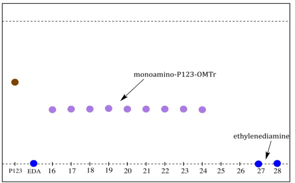 Figure	  2:	  TLC	  Result	  for	  the	  Generation	  of	  Monoamine	  P123	  with	  Protected	  Hydroxyl	  Group	   As	  depicted	  in	  scheme	  2,	  the	  synthesis	  of	  modified	  amino-­‐P123	  was	  achieved	  by	   depro
