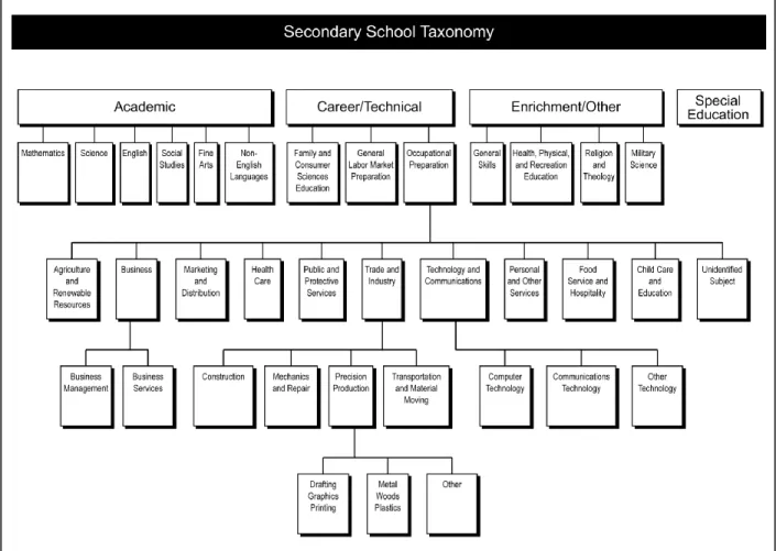 Figure 1. Secondary School Taxonomy of Single Labor Market Programs.  