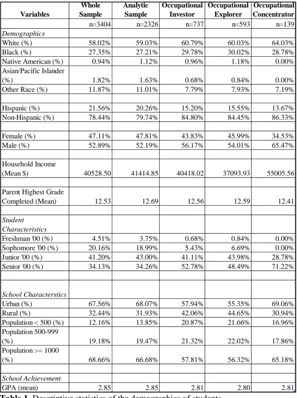 Table 1. Descriptive statistics of the demographics of students. 