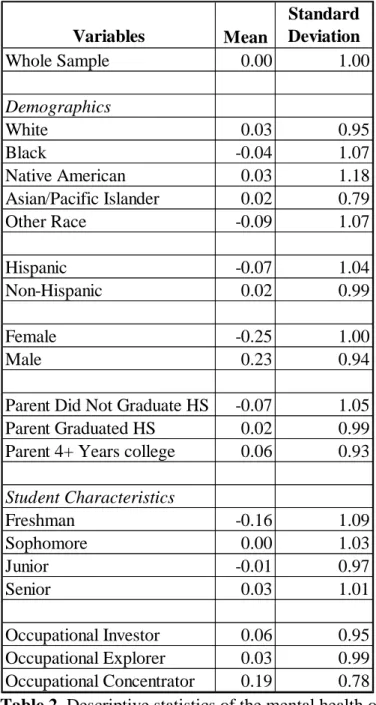 Table 2. Descriptive statistics of the mental health of students, classified by school and student  characteristics