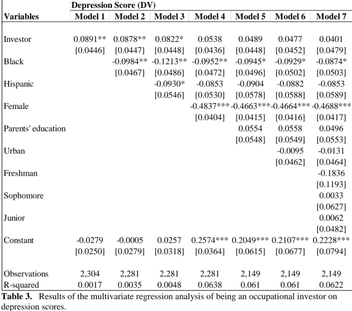 Table 3.   Results of the multivariate regression analysis of being an occupational investor on  depression scores