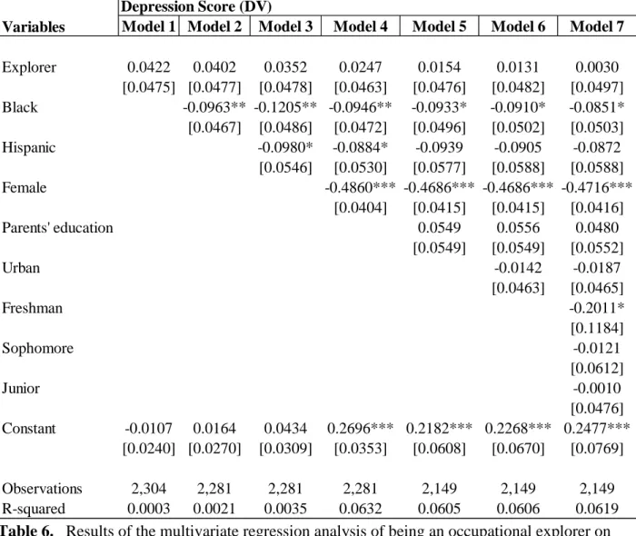 Table 6.   Results of the multivariate regression analysis of being an occupational explorer on  depression scores