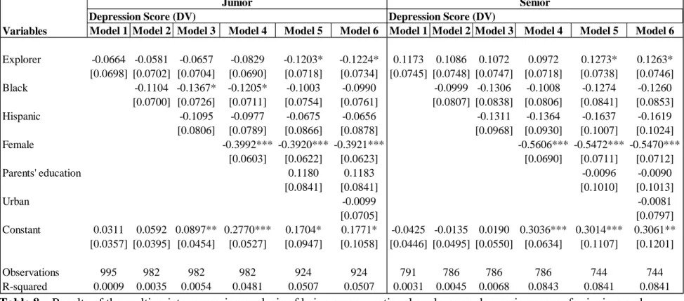 Table 8.   Results of the multivariate regression analysis of being an occupational explorer on depression scores for juniors and  seniors