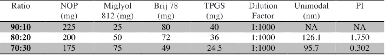 Table 2: Optimization of NOP Placebo NP Formulation 