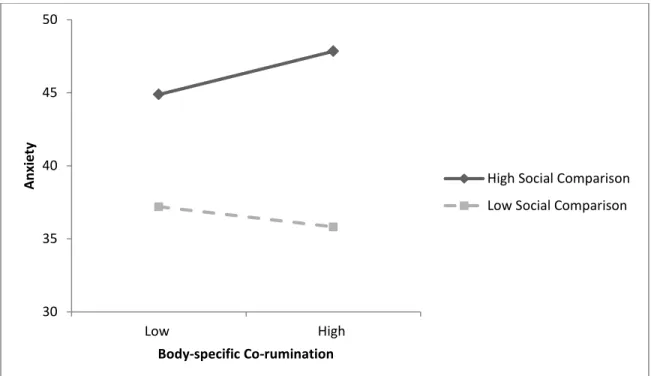 Figure 1. Interactive findings demonstrating how social comparison moderates the relationship  between body-specific co-rumination and anxiety after controlling for body mass index
