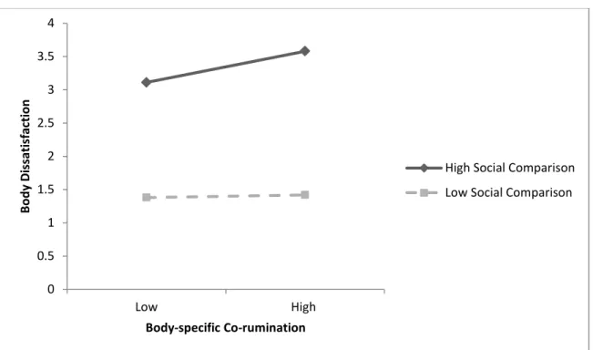 Figure 2. Interactive findings demonstrating how social comparison moderates the relationship 
