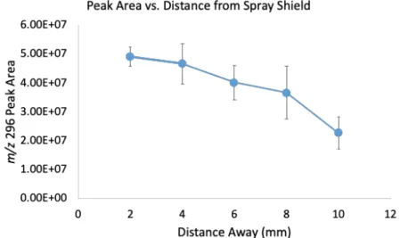 Figure 5. Plot of derivatized 2-methoxycinnamaldehyde peak area versus distance of borosilicate  glass capillary from spray shield of mass spectrometer 