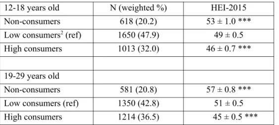 Table 3. Non-SSB Diet Quality of SSB Consumers by Age Group 1