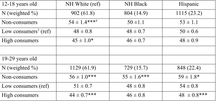 Table 4. Non-SSB Diet Quality of SSB Consumers for Various Race/Ethnic Groups 1 , by Age  Group 2