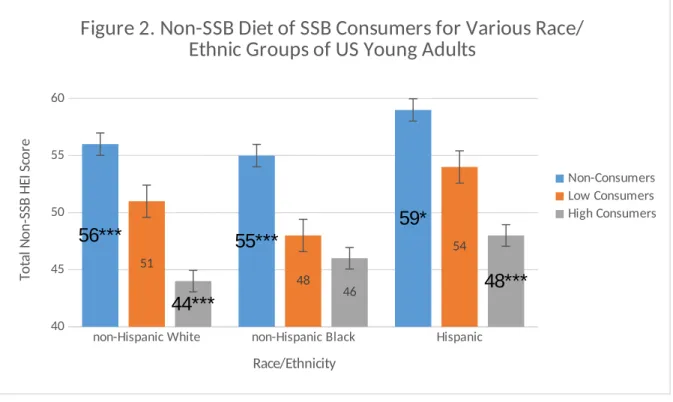 Figure 2. Non-SSB Diet of SSB Consumers for Various Race/