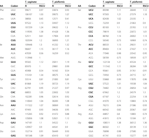Table 1 Codon usage in T. saginata and T. pisiformis