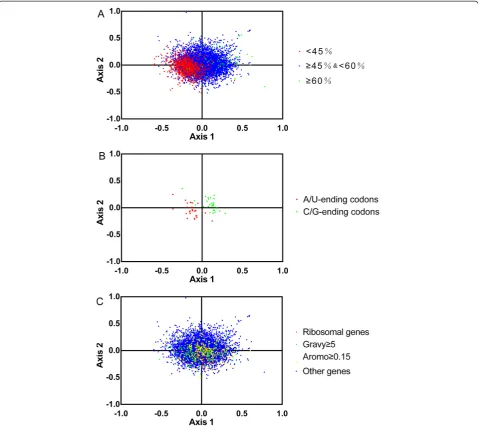 Figure 5 Correspondence analysis of relative synonymous codon usage for Taenia saginata genes