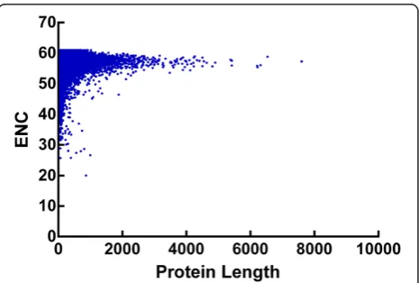 Figure 6 PR2-bias plot [A3/(A3 + T3) against G3/(G3 + C3)]. Redopen circle indicate the average position for each plot