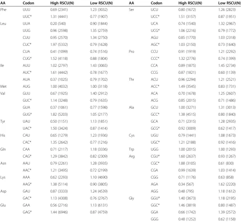 Table 2 Translational optimal codons of T. saginata