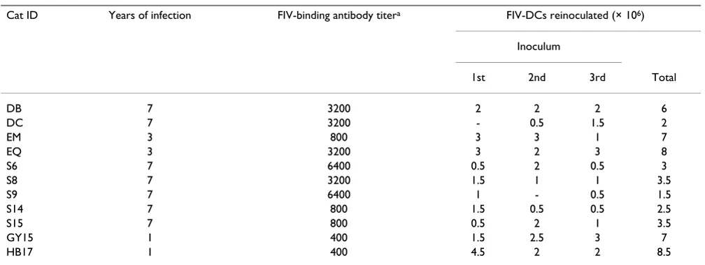 Table 1: Numbers of FIV-DCs inoculated per immunization into each experimental cat.