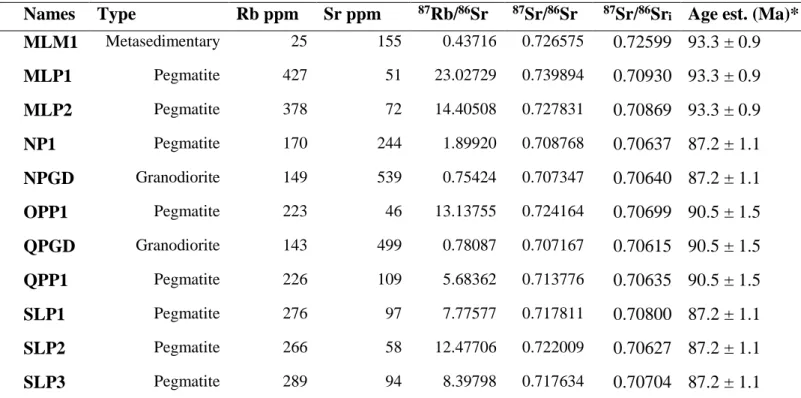Table 1: Rb-Sr Isotopic Data 